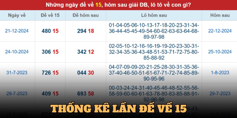 Thống kê những lần đề về 15